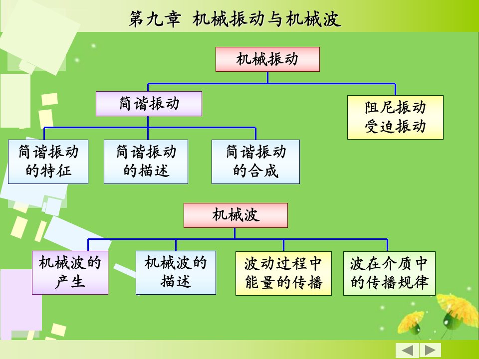 大学物理振动波动学知识点总结ppt课件