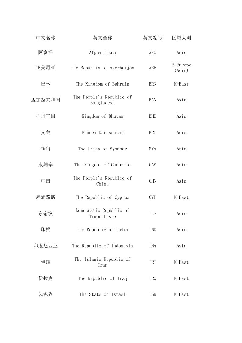 世界各国三个字母的英文缩写-EXCEL表