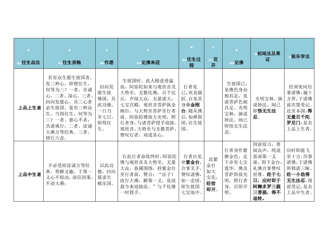 九品往生一览表