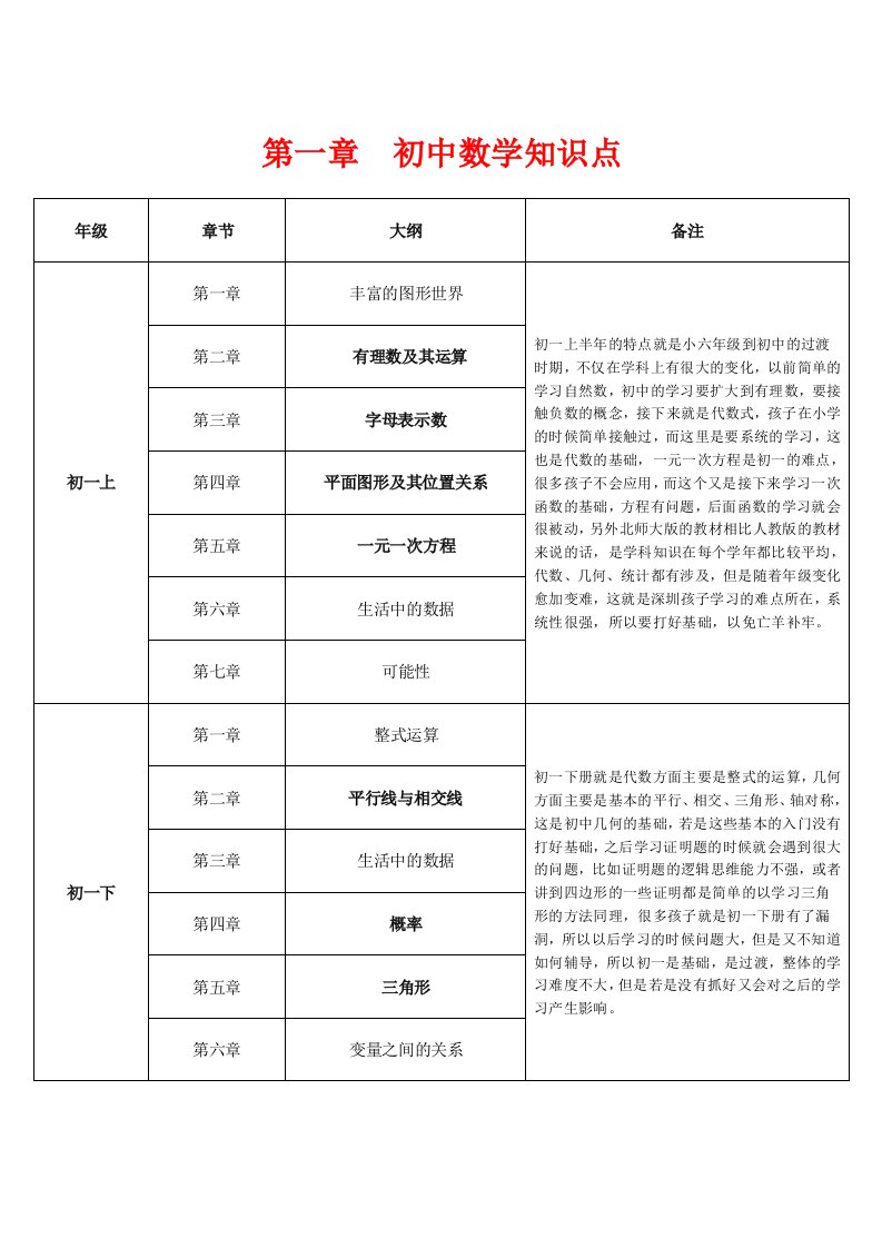 初中数学知识点统计