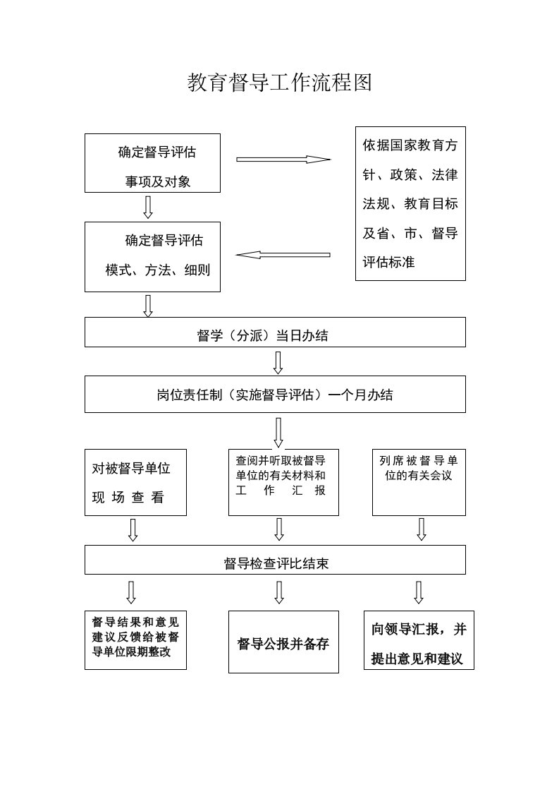 教育督导工作流程图