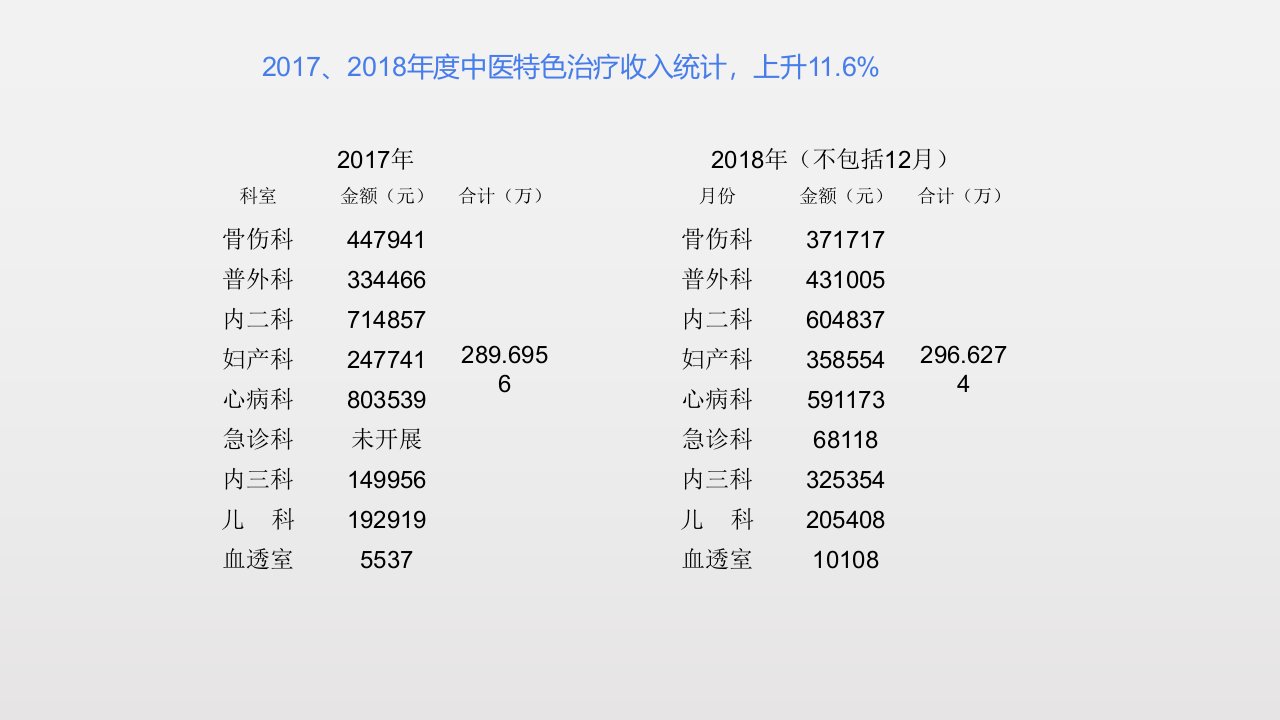 中医护理技术操作临床运用情况总结培训资料