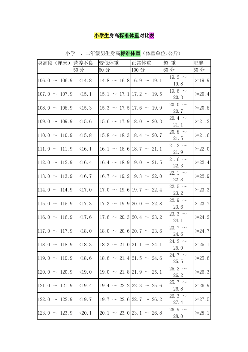 小学生标准体重表