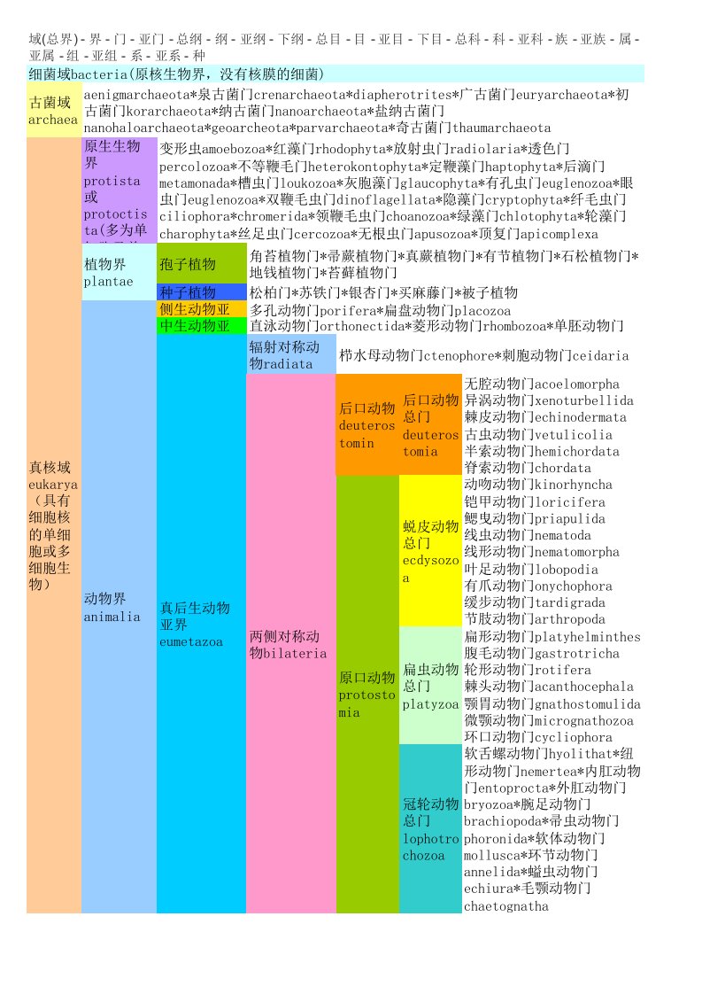 生物总分类