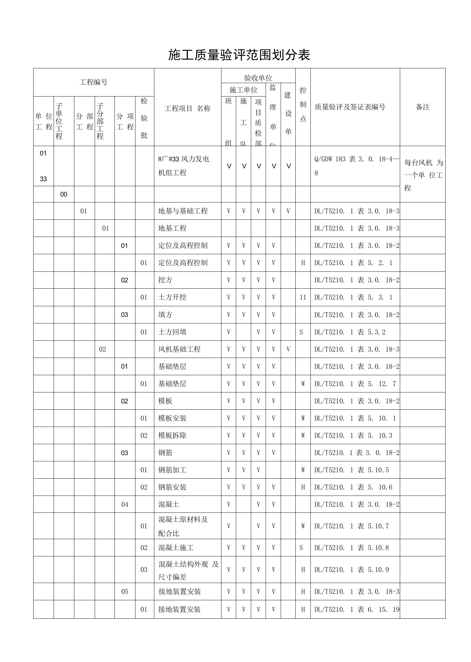 风电场工程施工质量验评范围划分表（竖表）