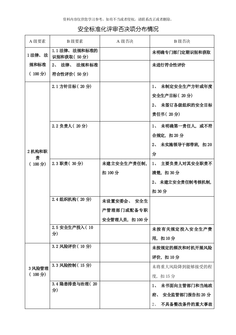 安全标准化评审否决项分布情况模板