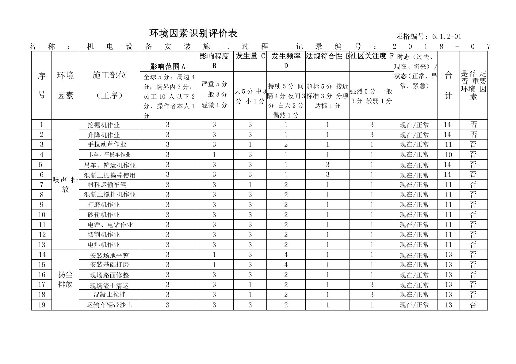 机电安装工程施工环境因素识别评价表