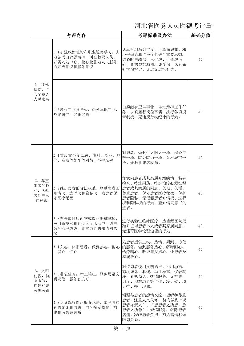 河北省医务人员医德考评量化评分表