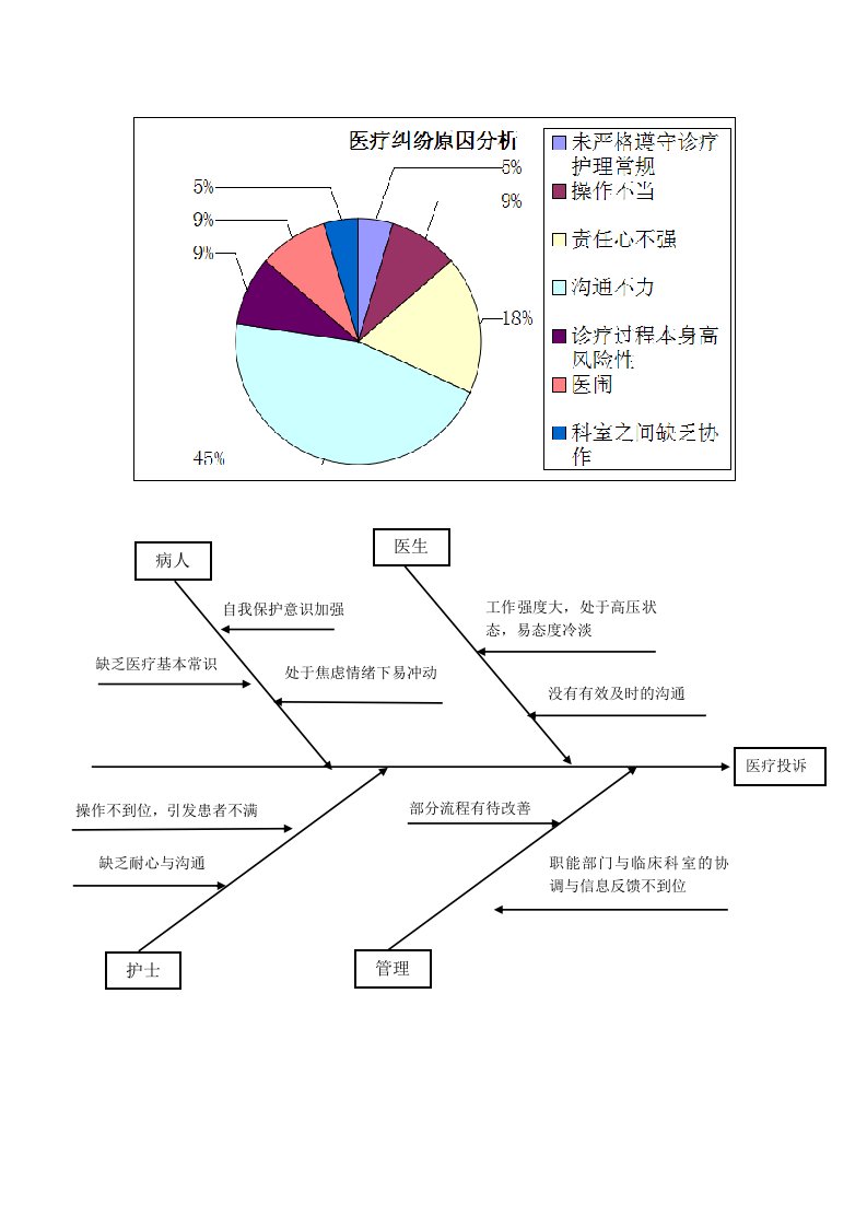 医疗投诉鱼骨图