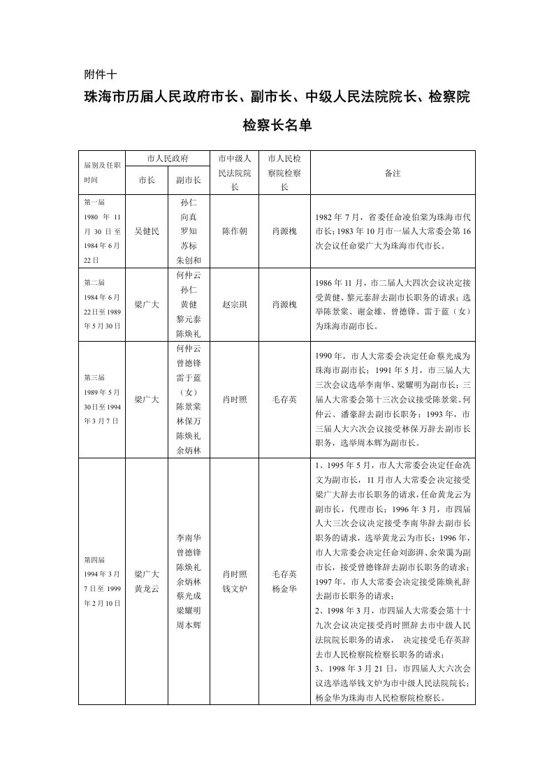 珠海市历届人民政府市长