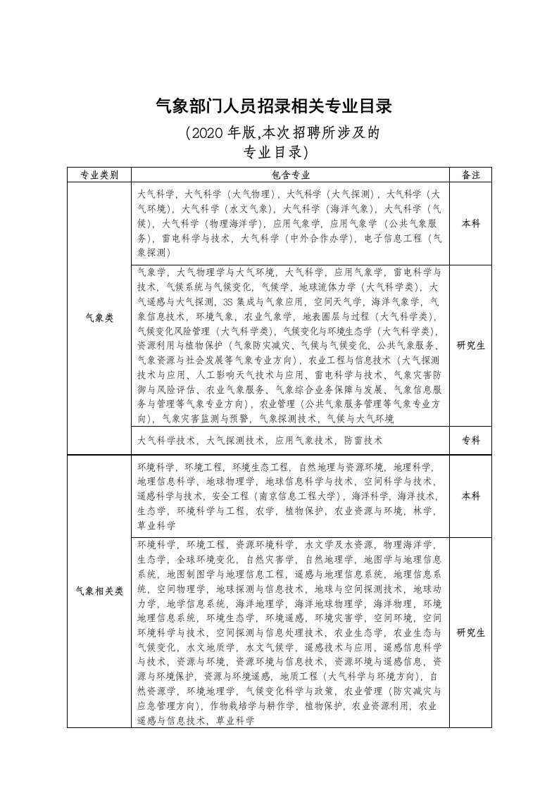 气象部门人员招录相关专业目录