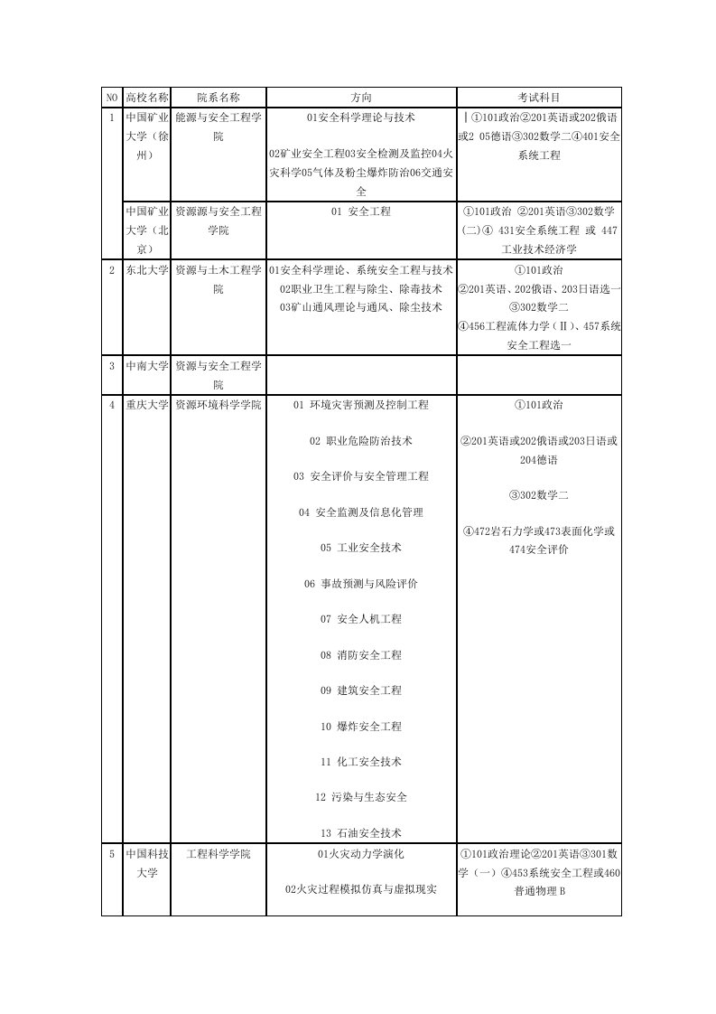 工程安全-安全工程考研方向及科目1