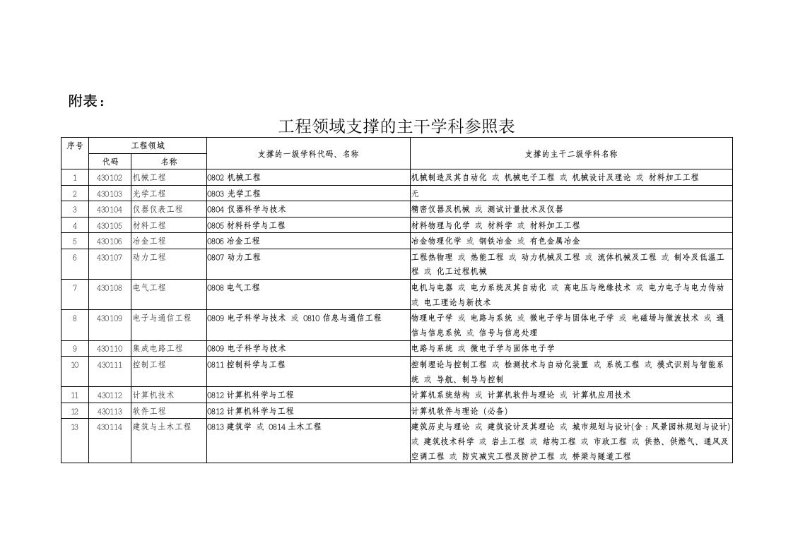 工程领域支撑的主干学科参照表