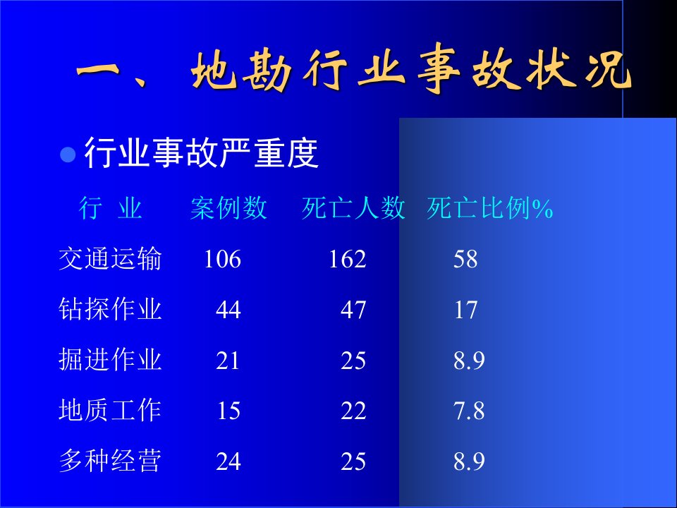 最新地质勘探安全工程ppt课件