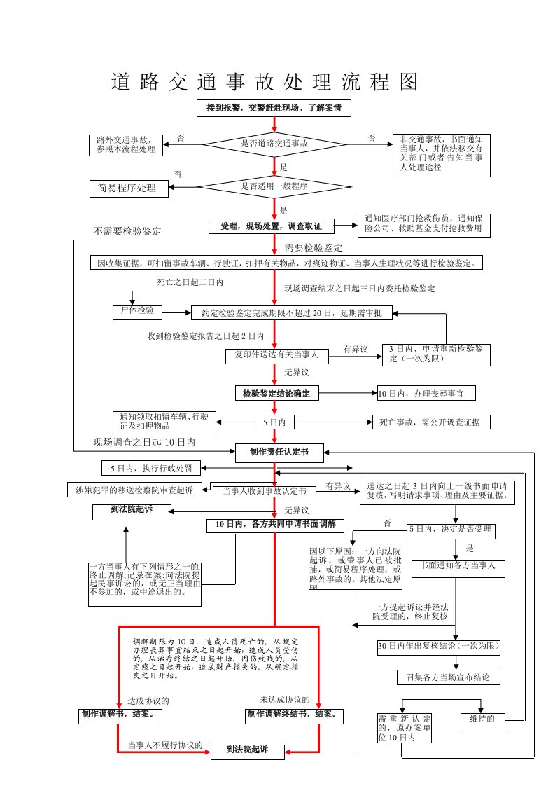 道路交通事故处理流程图