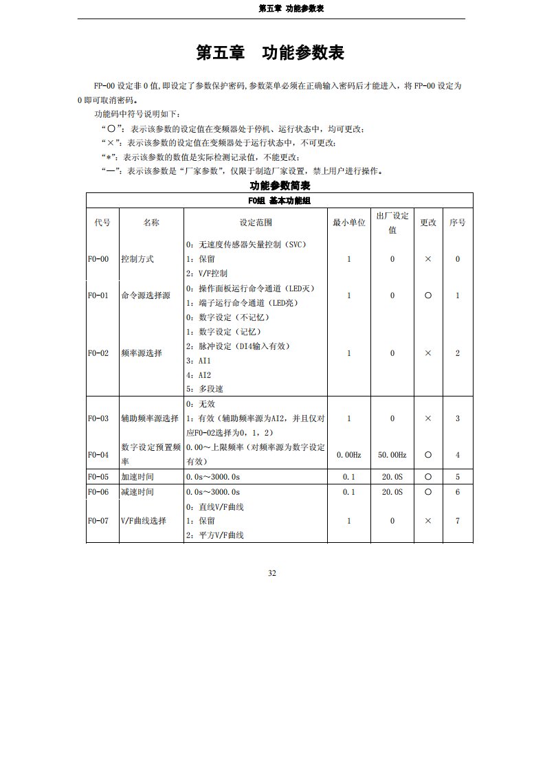 汇川(INOVANCE)MD300变频器说明书