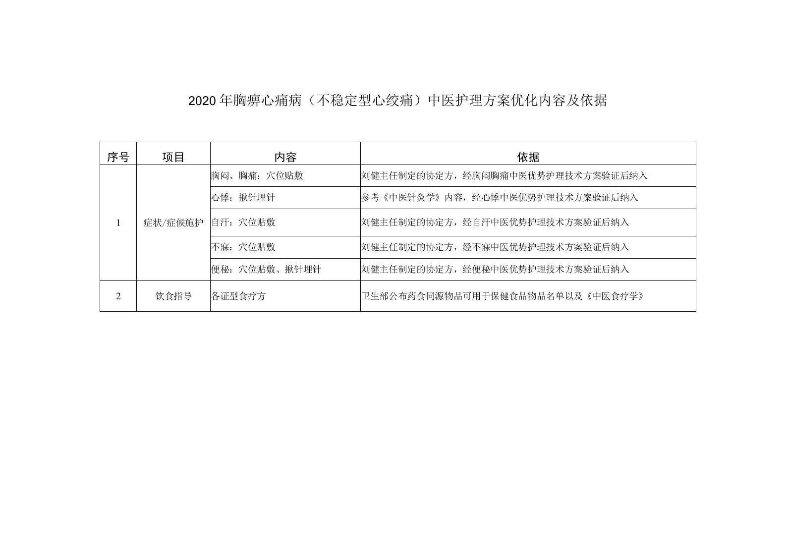 2020年胸痹心痛病（不稳定型心绞痛）中医护理方案优化内容及依据