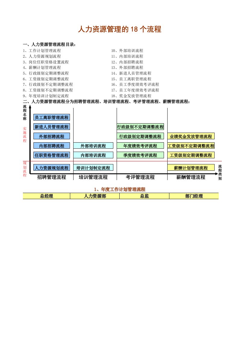 人力资源管理的18个流程