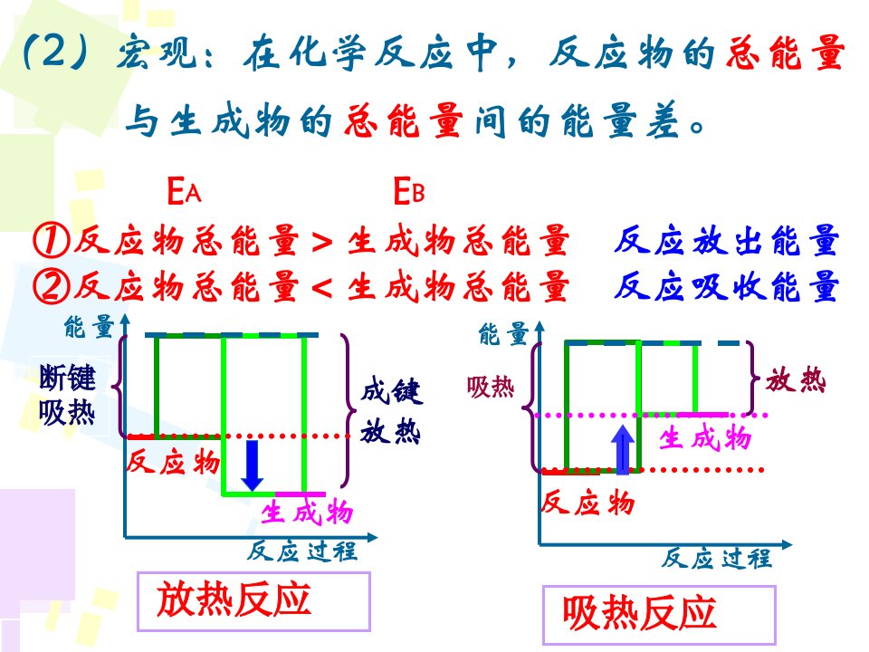 必修二第二章化学反应与能量复习课ppt课件