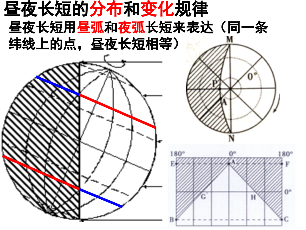 昼夜长短分布变化规律(课堂PPT)