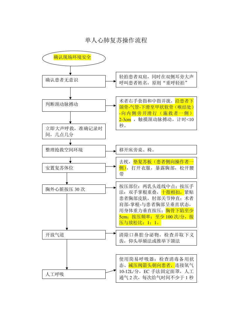 单人心肺复苏操作流程