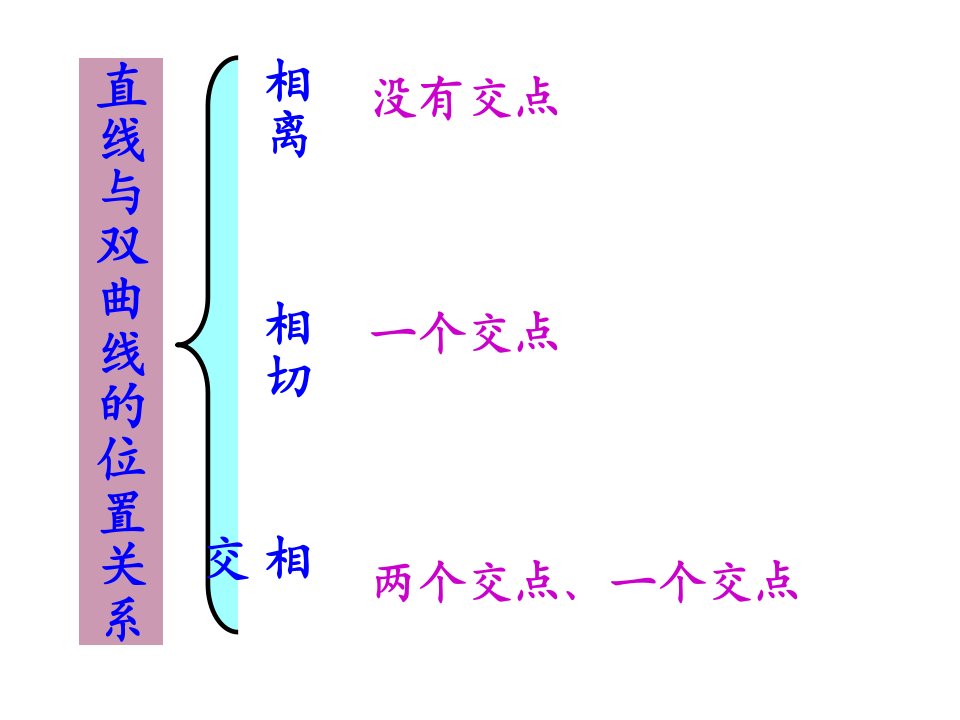 直线和双曲线的位置关系