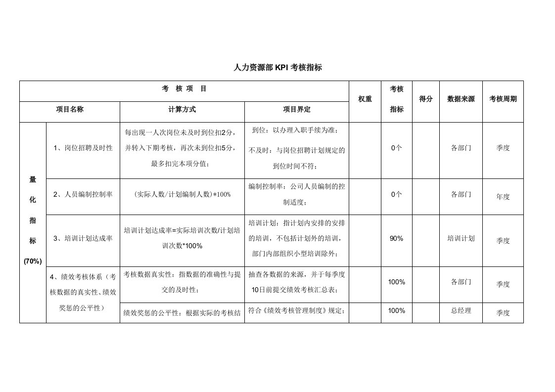 某公司人力资源部kpi考核指标