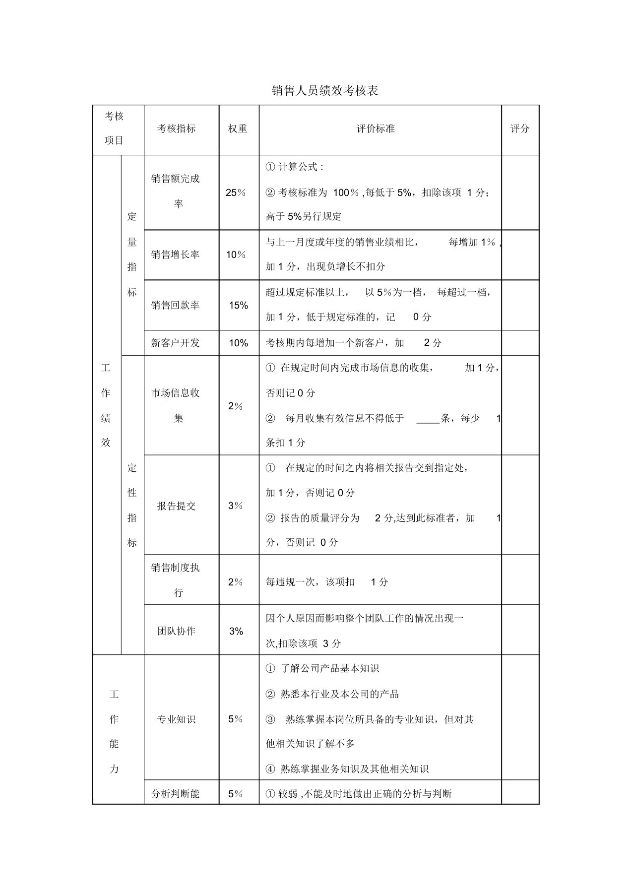 销售人员绩效考核表-模板