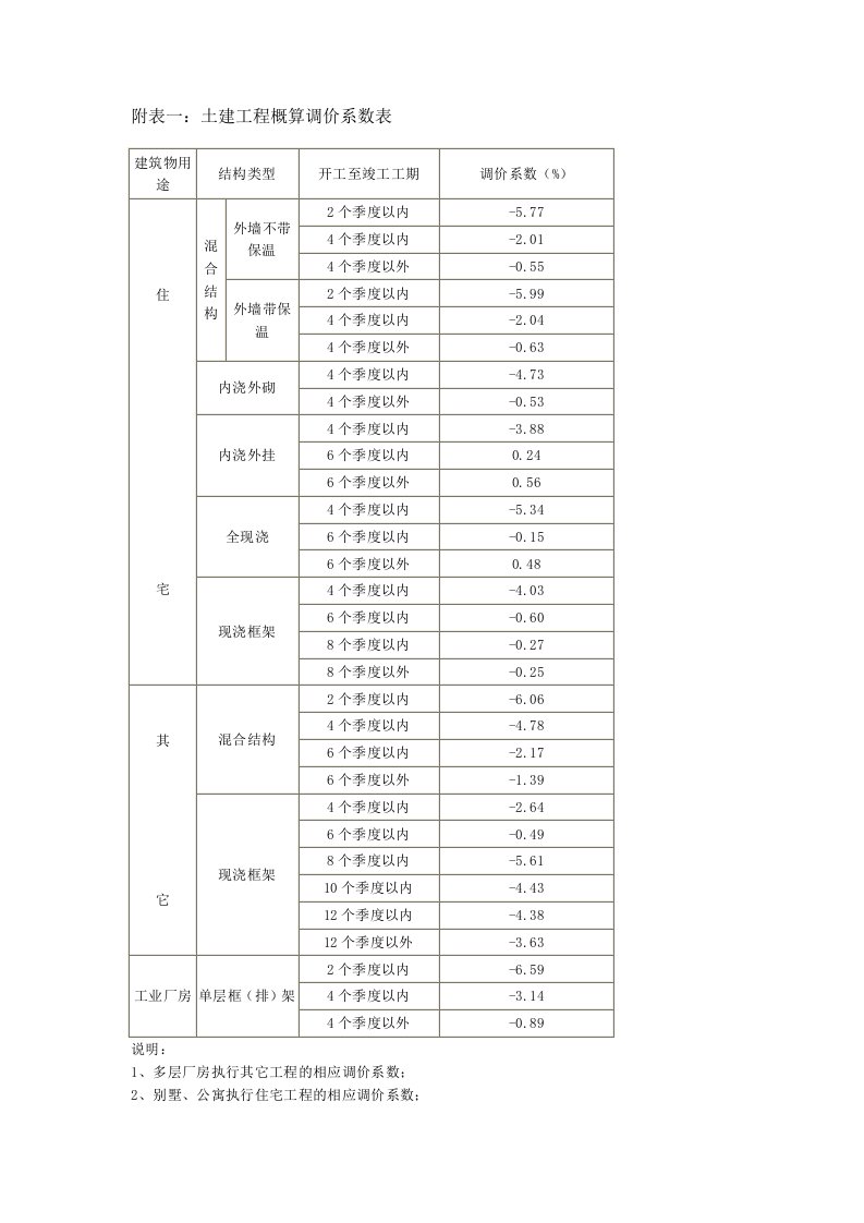 工程概算调价系数表