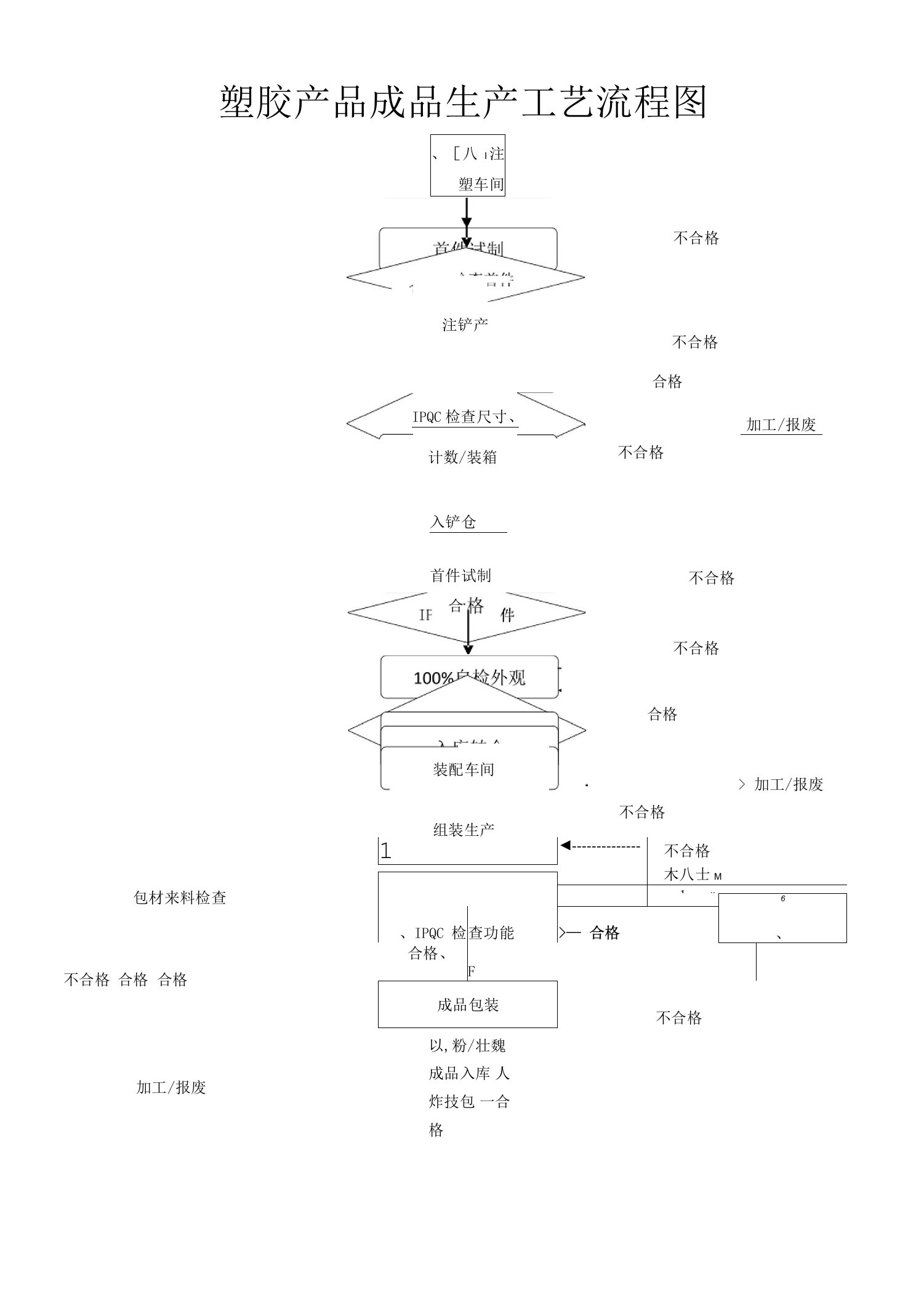 一般塑胶产品成品生产工艺流程图