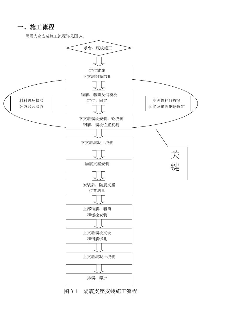 隔震垫施工方案