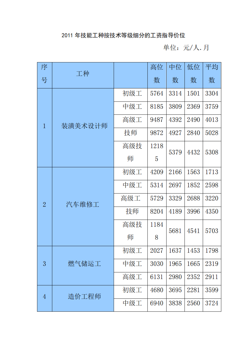 技能工种按技术等级细分的工资指导价位