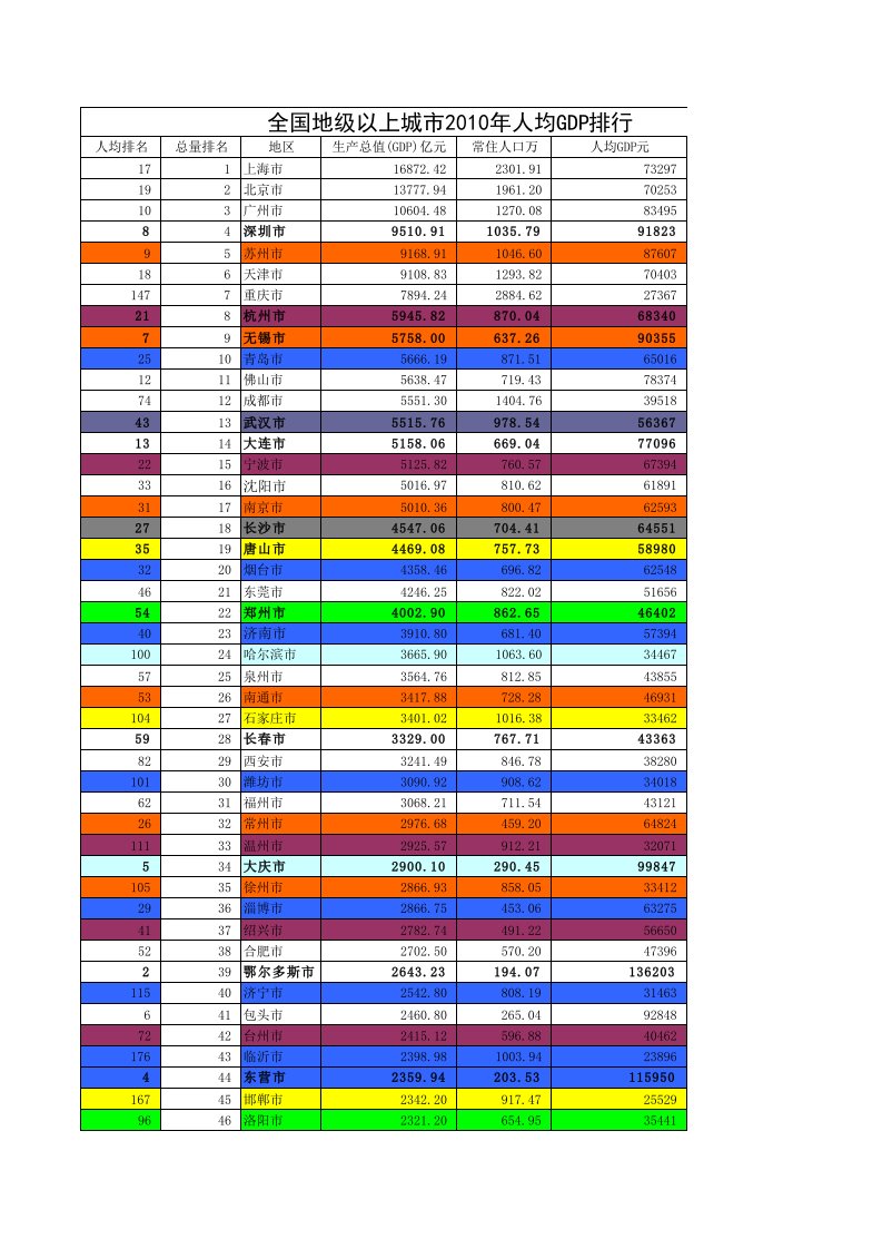 2011年全国各市人均GDP排名