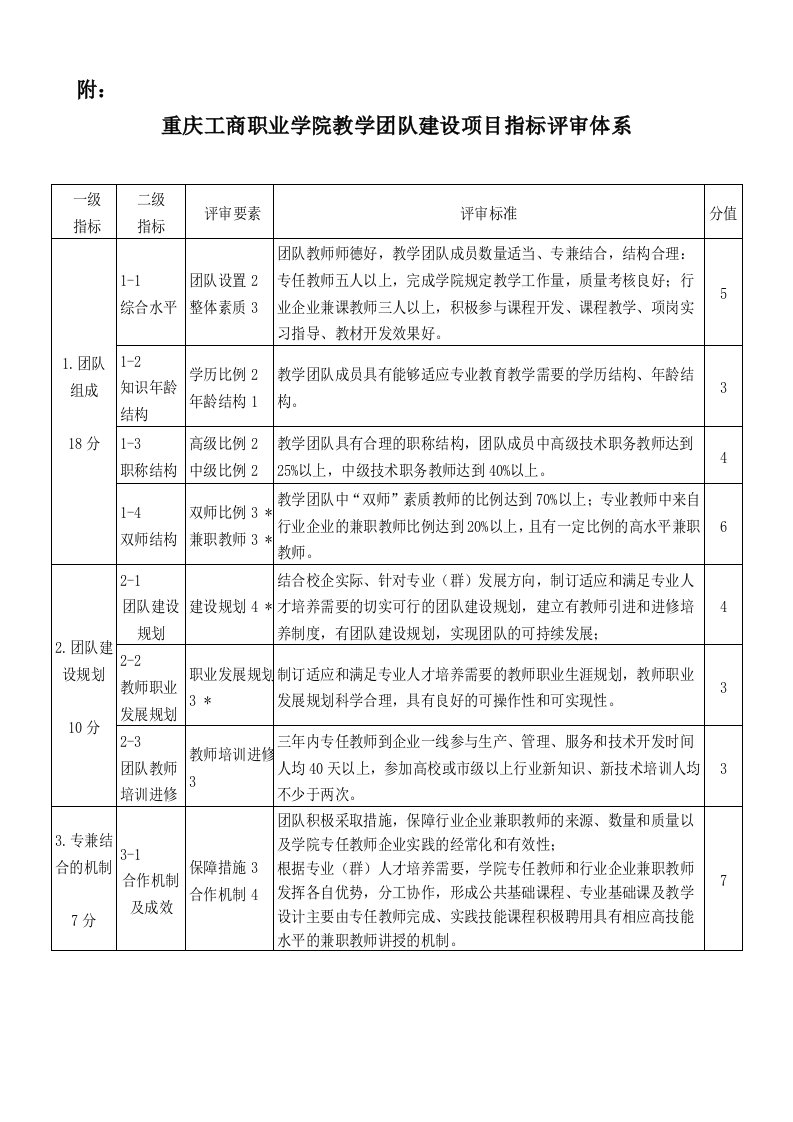 重庆工商职业学院教学团队建设项目指标评审体系