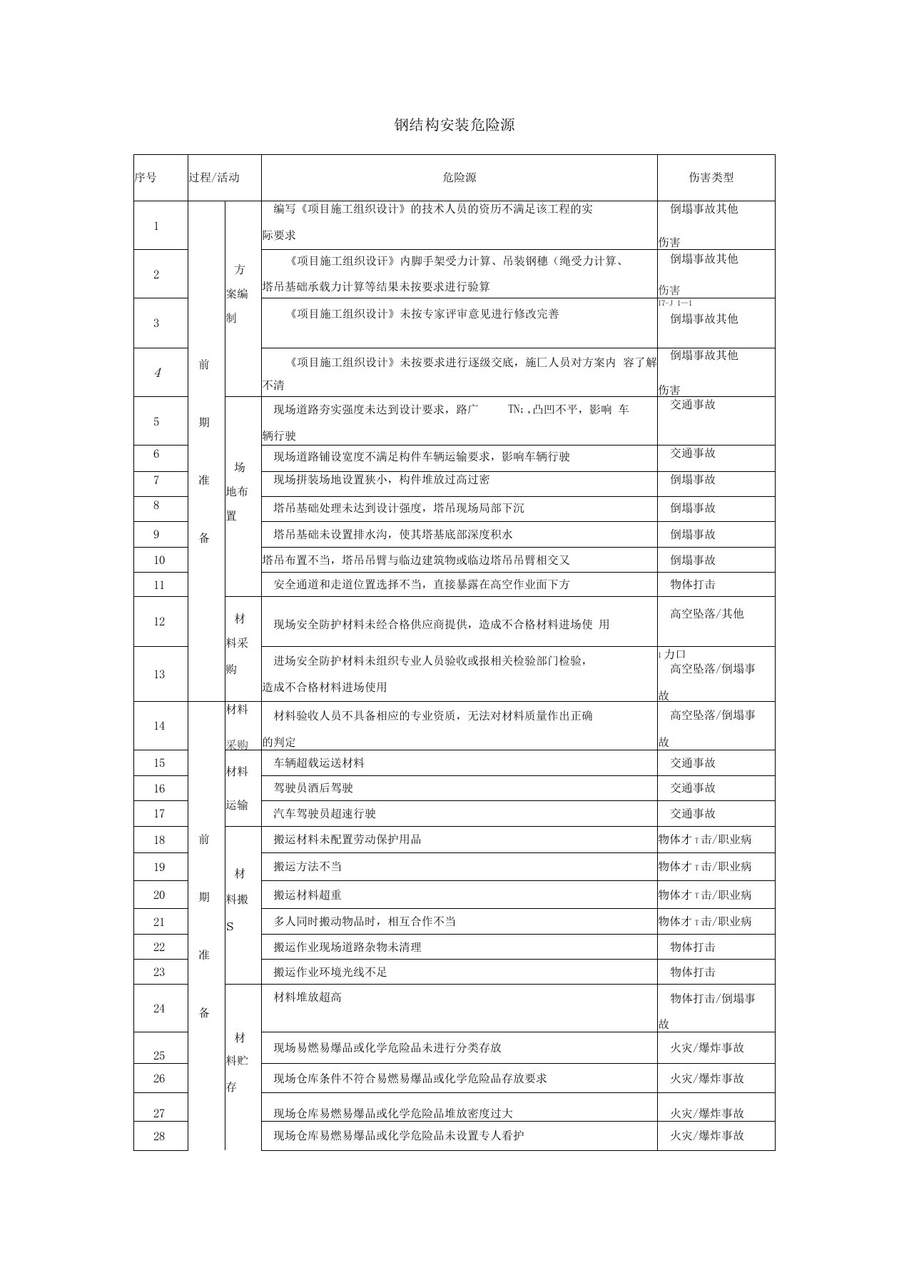 钢结构安装危险源