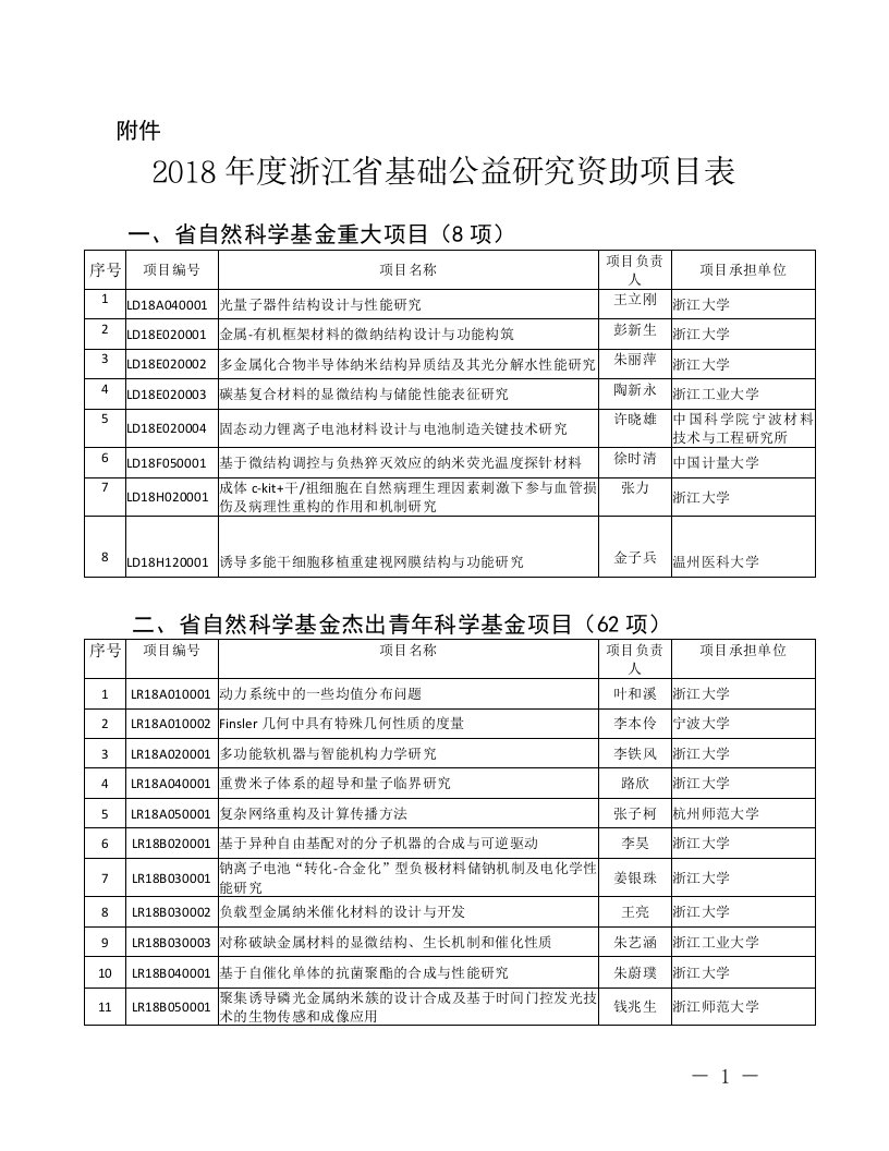 2018年浙江基础公益研究资助项目表