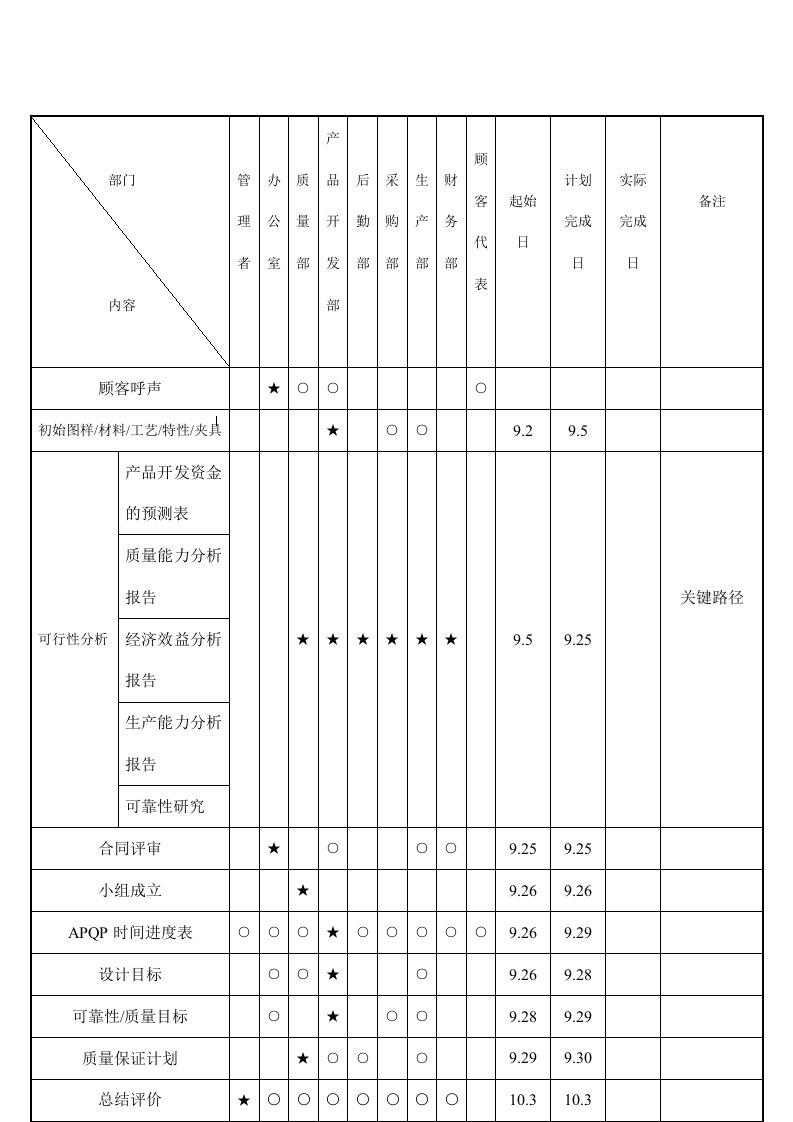 APQP进度情况记录表