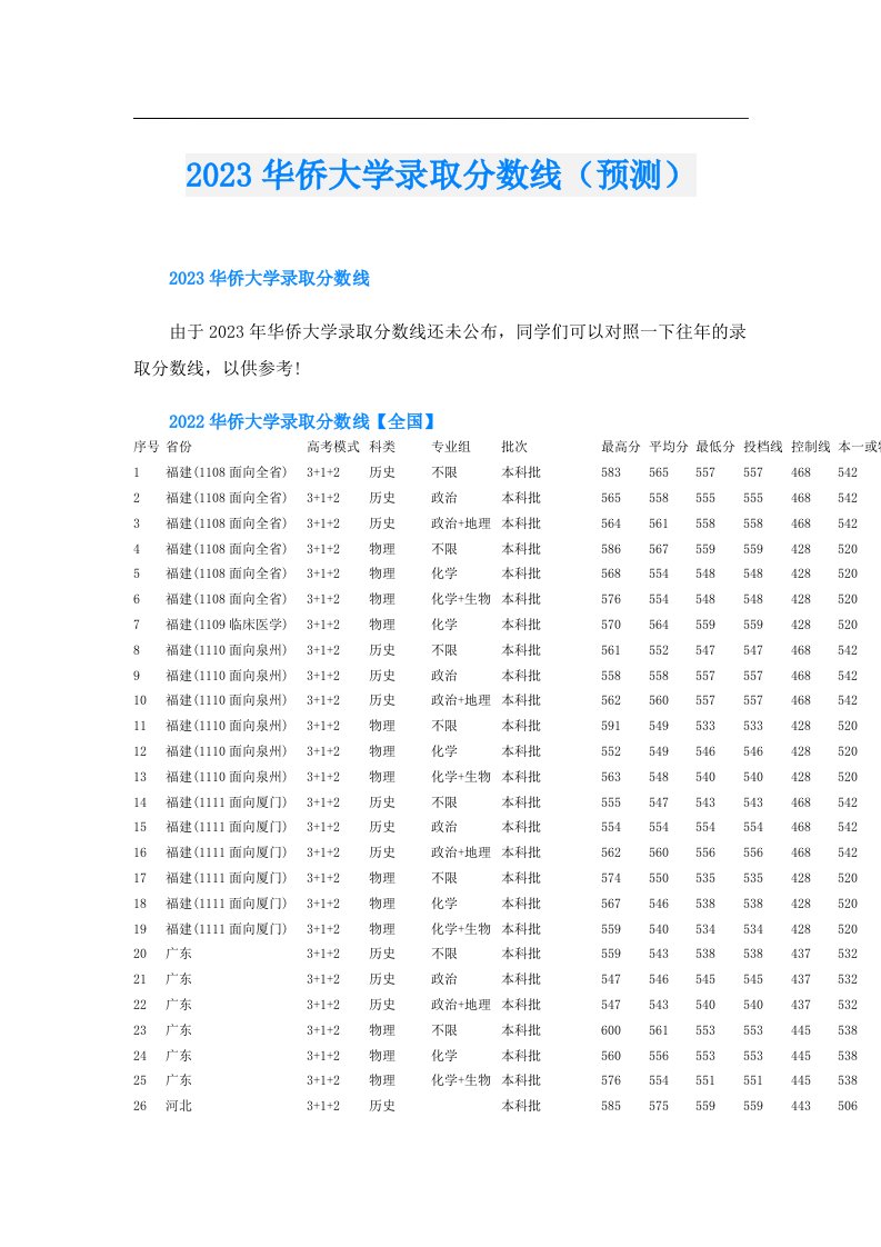 华侨大学录取分数线（预测）