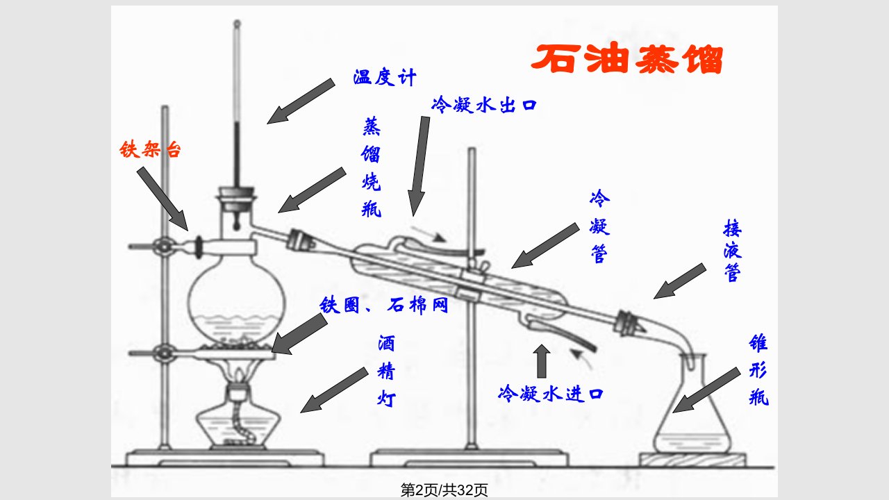 石油乙烯备课课件