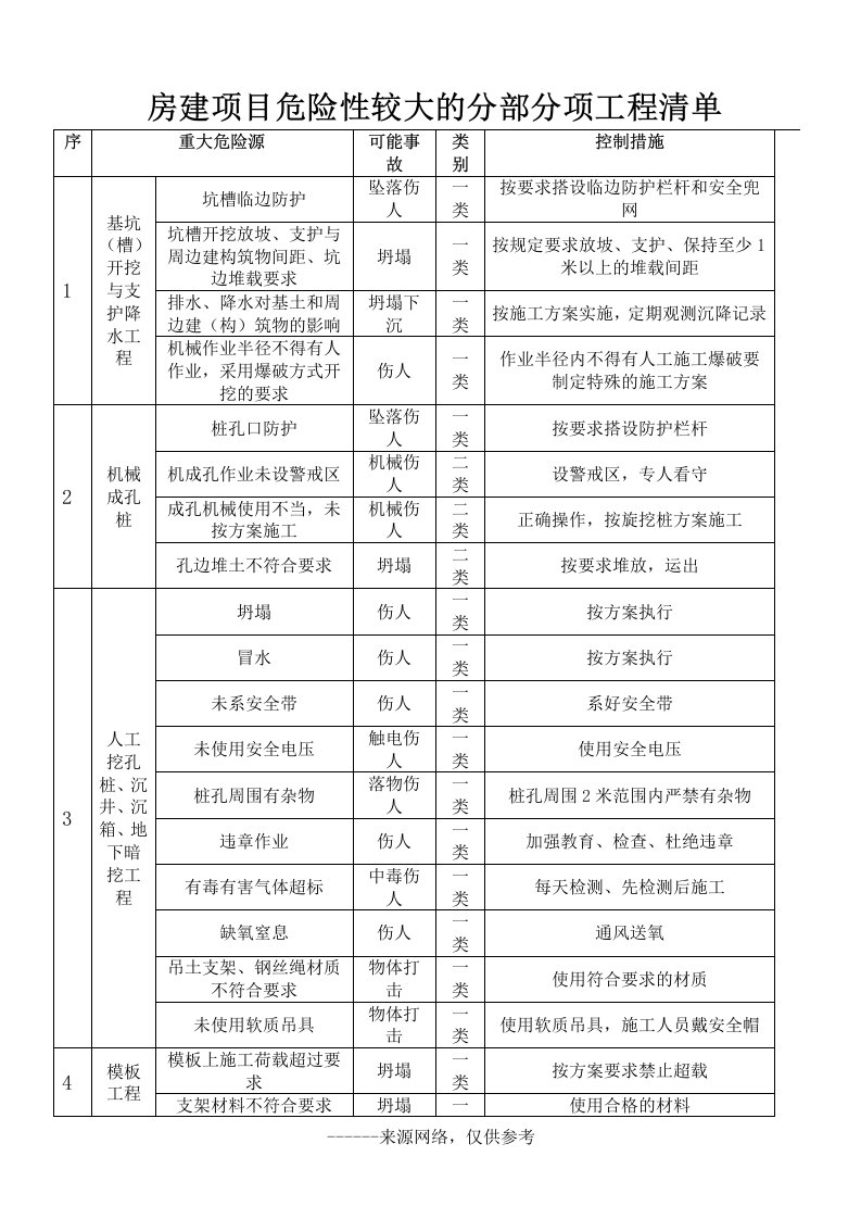 房建项目危险性较大的分部分项工程清单