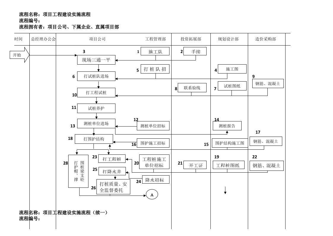 房地产详细流程图-项目工程建设实施流程