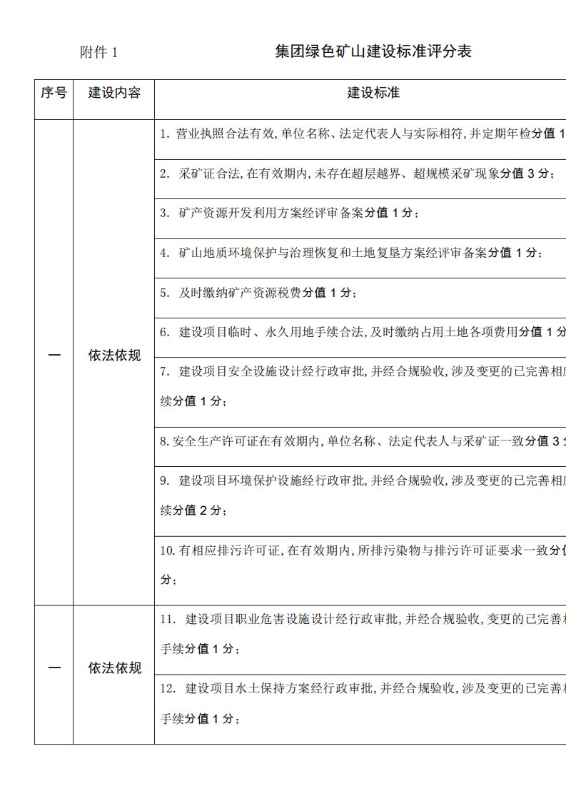 绿色矿山建设标准评分表