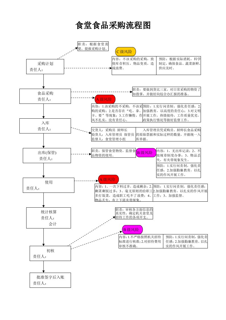 食堂食品采购流程图