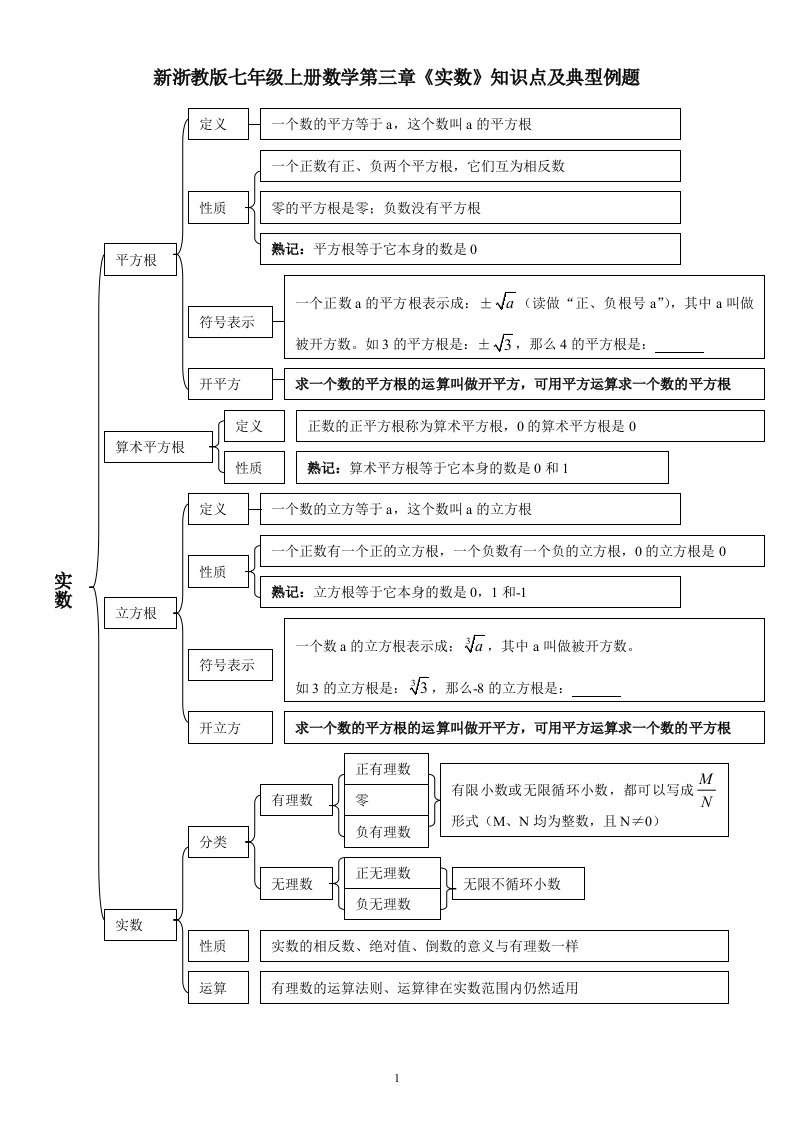 新浙教版七年级上册数学第三章《实数》知识点及典型例题