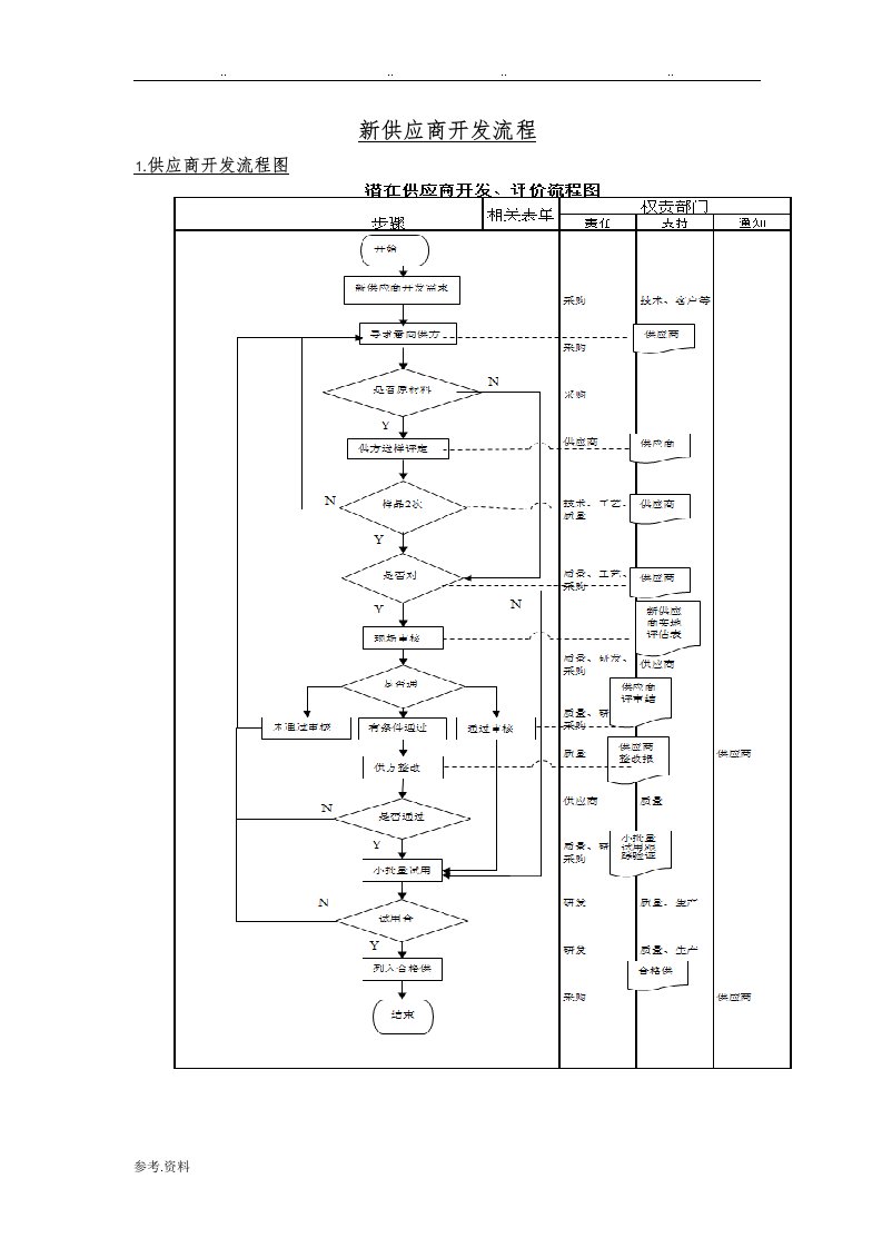 新供应商开发流程图