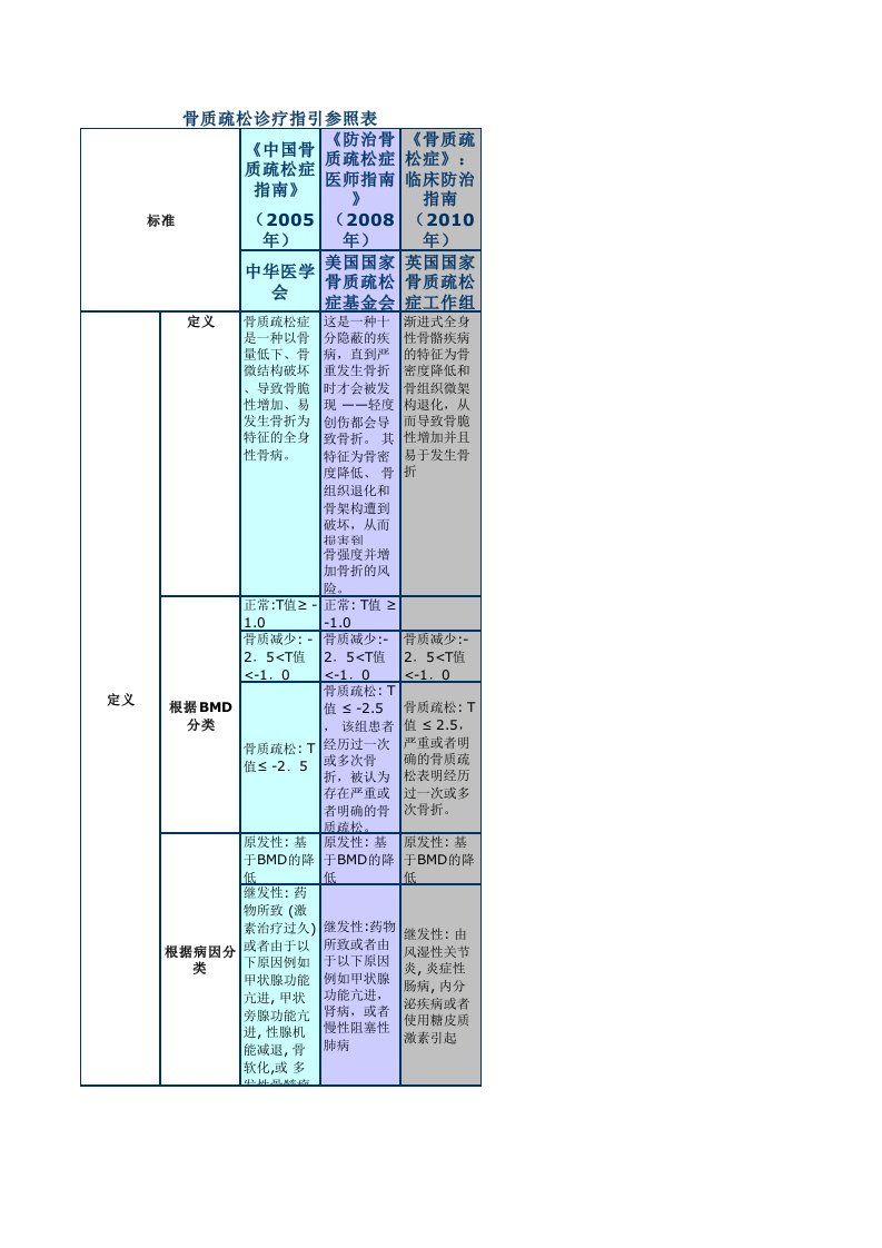 骨质疏松诊疗指引参照表