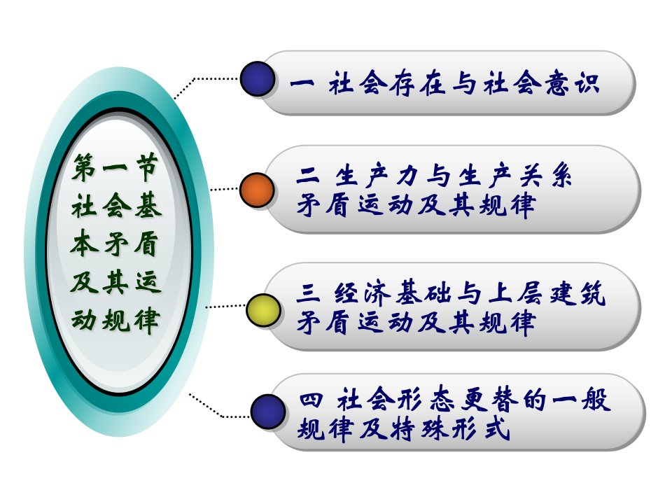 第三章人类社会及其发展规律马克思主义基本原理概论版