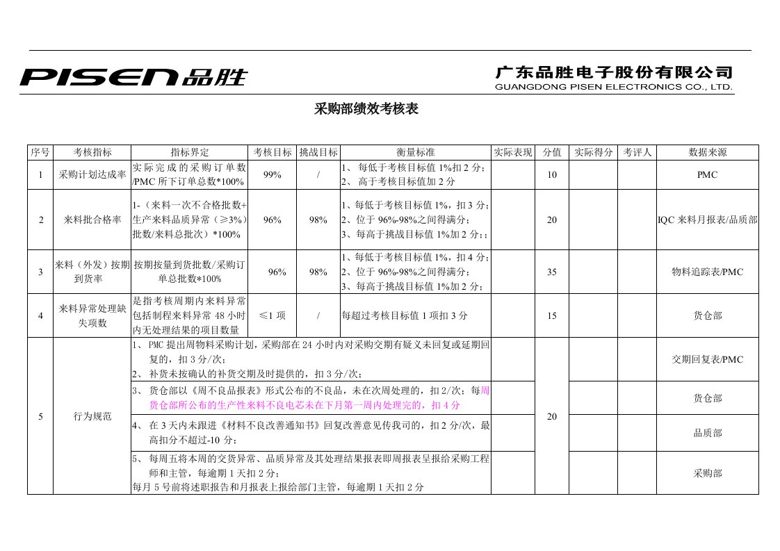 【管理精品】采购助理绩效考核表