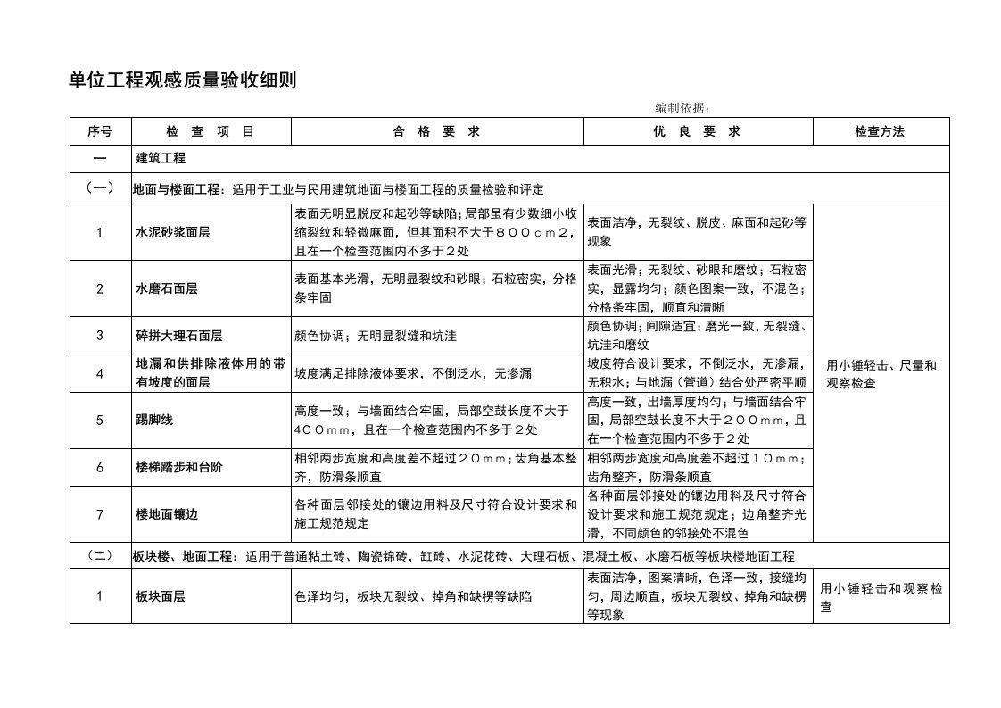 [建筑]单位工程观感质量验收统一标准