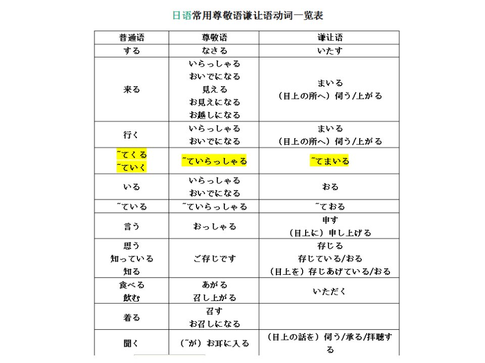 日语敬语表现方式